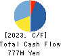 OHKI HEALTHCARE HOLDINGS CO.,LTD. Cash Flow Statement 2023年3月期