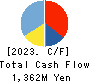Izu Shaboten Resort Co.,Ltd Cash Flow Statement 2023年Mar期 Izu Shaboten Resort Co.,Ltd Cash Flow Statement 2023年3月期