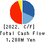 HPC SYSTEMS Inc. Cash Flow Statement 2022年6月期