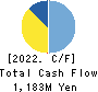 RAKUS Co.,Ltd. Cash Flow Statement 2022年3月期