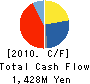 Kawashima Selkon Textiles Co.,Ltd. Cash Flow Statement 2010年3月期