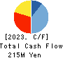 SPANCRETE CORPORATION Cash Flow Statement 2023年3月期