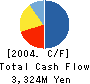QUIN LAND Co.,Ltd. Cash Flow Statement 2004年6月期