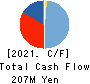 TAKEDA MACHINERY CO.,LTD. Cash Flow Statement 2021年5月期