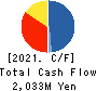 Ikka Holdings Co.,Ltd. Cash Flow Statement 2021年Mar期 Ikka Holdings Co.,Ltd. Cash Flow Statement 2021年3月期