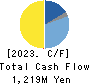 Takamiya Co.,Ltd. Cash Flow Statement 2023年Mar期 Takamiya Co.,Ltd. Cash Flow Statement 2023年3月期