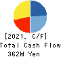 SOKO SEIREN CO.,LTD. Cash Flow Statement 2021年3月期