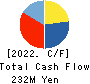 PALEMO HOLDINGS CO.,LTD. Cash Flow Statement 2022年2月期