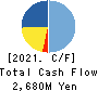 Nippon Ski Resort Development Co.,Ltd. Cash Flow Statement 2021年Jul期 Nippon Ski Resort Development Co.,Ltd. Cash Flow Statement 2021年7月期