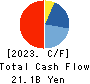 OHMOTO GUMI CO.,LTD. Cash Flow Statement 2023年3月期