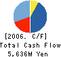 Inoue Kogyo CO., Ltd. Cash Flow Statement 2006年3月期