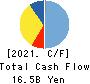 COLOPL,Inc. Cash Flow Statement 2021年9月期