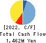 The Sailor Pen Co.,Ltd. Cash Flow Statement 2022年12月期