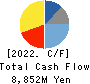 Lasertec Corporation Cash Flow Statement 2022年6月期