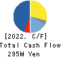 DAISAN CO.,LTD. Cash Flow Statement 2022年Apr期 DAISAN CO.,LTD. Cash Flow Statement 2022年4月期