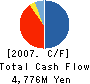 KYOEI SANGYO CO.,LTD. Cash Flow Statement 2007年3月期