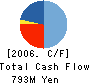 MOSS Institute Co.,Ltd. Cash Flow Statement 2006年7月期