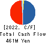Nippon Grande Co.,Ltd. Cash Flow Statement 2022年3月期