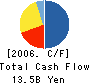 Human21 Corp. Cash Flow Statement 2006年4月期