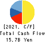 SANYO SHOKAI LTD. Cash Flow Statement 2021年Feb期 SANYO SHOKAI LTD. Cash Flow Statement 2021年2月期