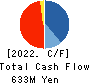 APPLE INTERNATIONAL CO.,LTD. Cash Flow Statement 2022年12月期