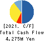 SOURCENEXT CORPORATION Cash Flow Statement 2021年3月期