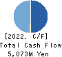 Hiramatsu Inc. Cash Flow Statement 2022年Mar期 Hiramatsu Inc. Cash Flow Statement 2022年3月期