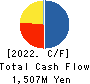 LIBERTA CO., LTD. Cash Flow Statement 2022年12月期