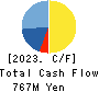 TOKYO SOIR CO., LTD. Cash Flow Statement 2023年12月期