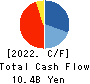ESLEAD CORPORATION Cash Flow Statement 2022年Mar期 ESLEAD CORPORATION Cash Flow Statement 2022年3月期