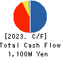 SHIKIGAKU.Co.,Ltd. Cash Flow Statement 2023年Feb期 SHIKIGAKU.Co.,Ltd. Cash Flow Statement 2023年2月期