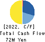 eole Inc. Cash Flow Statement 2022年3月期