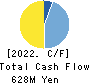 SANYU CONSTRUCTION CO.,LTD. Cash Flow Statement 2022年3月期