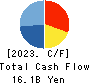 NSD CO., LTD. Cash Flow Statement 2023年3月期