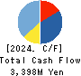 Lib Work Co.,Ltd. Cash Flow Statement 2024年Jun期 Lib Work Co.,Ltd. Cash Flow Statement 2024年6月期