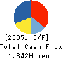 VISION OPT. Co.,Ltd. Cash Flow Statement 2005年3月期