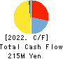 ARBEIT-TIMES CO.,LTD. Cash Flow Statement 2022年2月期