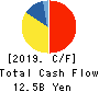 KOSHIDAKA HOLDINGS Co.,LTD. Cash Flow Statement 2019年8月期