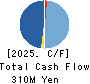 SHOKUBUN CO.,LTD. Cash Flow Statement 2025年Mar期 SHOKUBUN CO.,LTD. Cash Flow Statement 2025年3月期