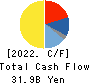 IWATANI CORPORATION Cash Flow Statement 2022年3月期