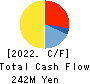 Akasaka Diesels Ltd. Cash Flow Statement 2022年3月期