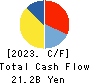 TESS Holdings Co.,Ltd. Cash Flow Statement 2023年6月期