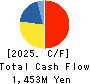 Izu Shaboten Resort Co.,Ltd Cash Flow Statement 2025年Mar期 Izu Shaboten Resort Co.,Ltd Cash Flow Statement 2025年3月期