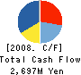 MITSUBISHI CABLE INDUSTRIES,LTD. Cash Flow Statement 2008年3月期
