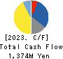 FUMAKILLA LIMITED Cash Flow Statement 2023年3月期