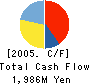 Commercial RE Co.,Ltd. Cash Flow Statement 2005年3月期