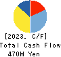 Collabos Corporation Cash Flow Statement 2023年3月期