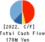 CREATE CORPORATION Cash Flow Statement 2022年Mar期 CREATE CORPORATION Cash Flow Statement 2022年3月期