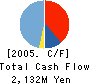 ORIKACAPITAL CO.,LTD Cash Flow Statement 2005年3月期