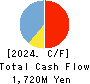 Smaregi, Inc. Cash Flow Statement 2024年4月期